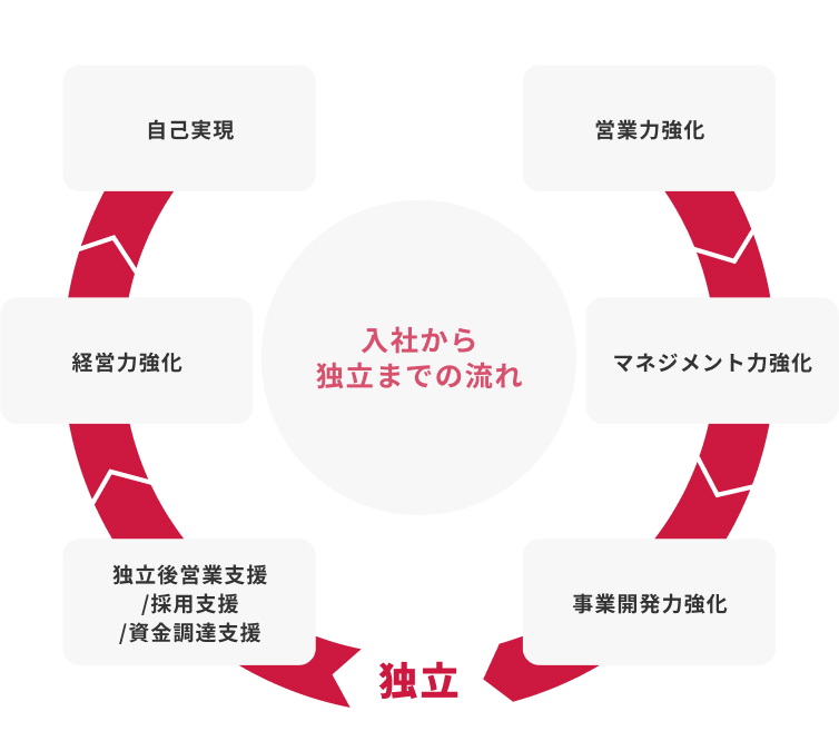アントレプレナーコースのフロー